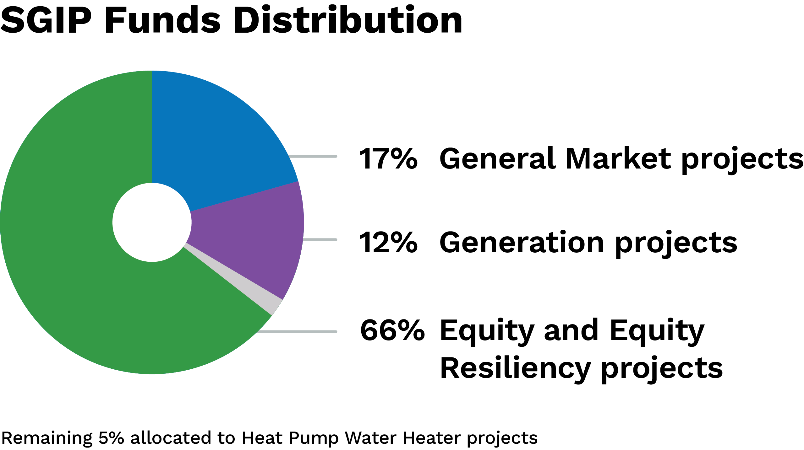 fund distribution pie for SGIP showing market, projects, and equity